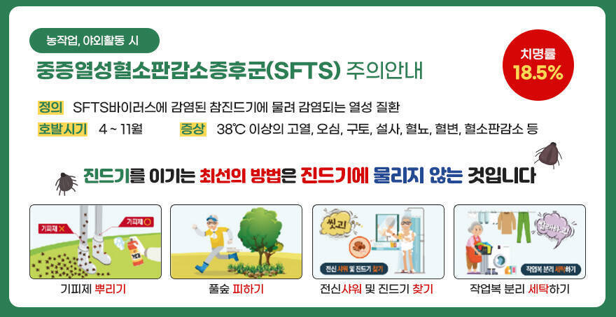 농작업, 야외활동 시 「중증열성혈소판감소증후군(SFTS) 주의 안내」 • 정 의 : SFTS바이러스에 감염된 참진드기에 물려 감염되는 열성 질환 • 호발시기 : 4 ~ 11월 • 증 상 : 38℃ 이상의 고열, 오심, 구토, 설사, 혈뇨, 혈변, 혈소판감소 등 • 치 명 률 : 18.5%  진드기를 이기는 최선의 방법은 진드기에 물리지 않는 것입니다. 기피제 뿌리기, 풀숲 피하기, 전신샤워 및 진드기 찾기, 작업복 분리 세탁하기