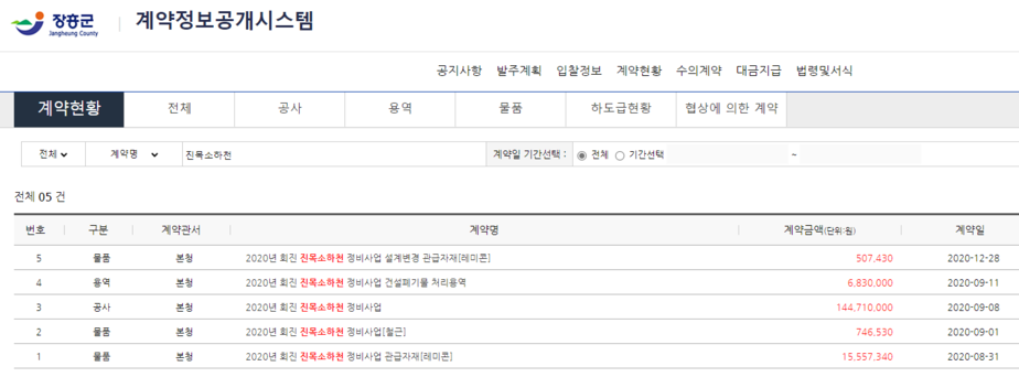 장흥군 계약정보공개시스템 계약현황 캡쳐화면으로 진목소하천정비사업내역 목록 (번호 5. 구분 물품, 계약관서 본청, 계약명 2020년 회진 진목소하천 정비사업 설계변경 관급자재[레미콘], 계약금액 507,430 계약일 2020-12-28 / 번호4. 구분 용역, 계약관서 본청 계약명 2020년 회진 진목소하천 정비사업 건설폐기물 처리용역, 계약금액 6,830,000 계약일 2020-09-11 / 번호3. 구분 공사, 계약관서 본청, 계약명 2020년 회진 진목소하천 정비사업 , 계약금액 144,710,000 계약일 2020-09-08 / 번호2. 구분 물품, 계약관서 본청, 계약명 2020년 회진 진목소하천 정비사업[철근], 계약금액 746,530 계약일 2020-09-01 / 번호1. 구분 물품, 계약관서 본청, 계약명 2020년 회진 진목소하천 정비사업 관급자재[레미콘], 계약금액 15,557,340 계약일 2020-08-31