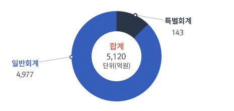 2023년 예산 규모(본예산)로 일반회계:(4,977), 특별회계:(143)로 합계 5,120를 나타내고 있으며 금액 단위는 억원 이다.