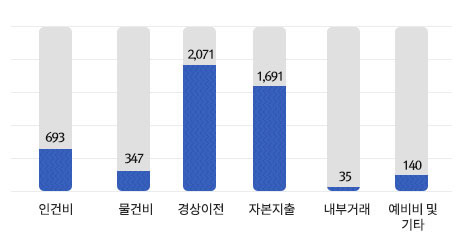 일반회계 세출현황을 나타낸 그래프로 각 수치는 다음 콘텐츠를 참고하세요