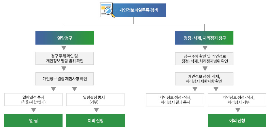 개인정보파일 목록 검색을 하면 열람 일 경우 열람청구로 이동 청구 주체 확인 및 개인정보 열람 범위를 확인하고 개인정보 열람 제한사항을 확인한다. 열람결정 통지(허용/제한/연기)일경우 열람이 되고 열람결정 통지(거부)일 경우 이의신청을 하게 된다. 개인정보파일목록 검색시 정정·삭제, 처리정지 청구하면 청구 주체 호가인 및 개인정보 정정 삭제, 처리정지범위를 확인하고 개인정보 정정 삭제 처리정지 제한사항을 확인한다. 그 후 개인정보 정정 삭제, 처리정지 결과를 통지하는데 만약 거부되는 경우 이의신청을 하게 된다.