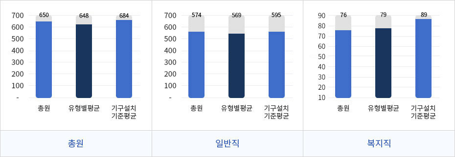 정원현황 총원,일반직,복지직 현황을 나타낸 막대그래프로 총원의 총원(650),유형별평균(648),기구설치기준평균(684)이며 일반직의 총원(574),유형별평균(569),기구설치 기준평균(595)이며 복지직의 총원(76),유형별평균(79),기구설치 기준평균(89)의 수치를 나타내고 있다.