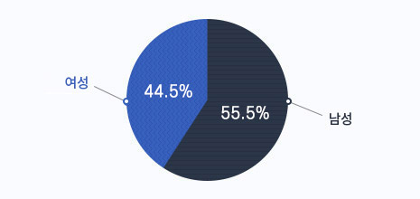 현원을 나타내는 그래프로 여성 44.5%, 남성 55.5%를 나타내고 있습니다. 자세한 내용은 다음의 텍스트와 현원정보 표를 참고하세요.