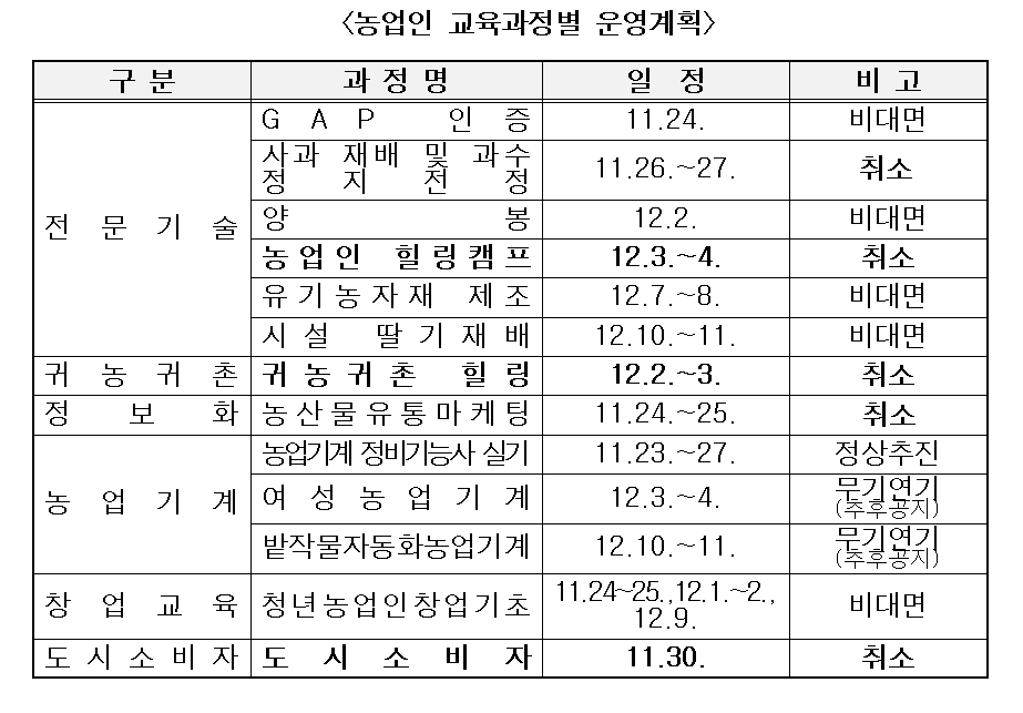 '농업인 교육과정' 교육방식 변경 및 취소