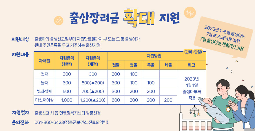 출산장려금 확대 지원 지원대상 : 출생아의 출생신고일부터 지급만료일까지 부 또는 모 및 출생아가 관내 주민등록을 두고 거주하는 출산가정 지원절차 : 출생신고 시 읍·면행정복지센터 방문신청 문의전화 : 061-860-6423(장흥군보건소 진료의약팀) 2023년 1~6월 출생아는 7월 초 소급적용 예정, 7월 출생아는 개정(안) 적용