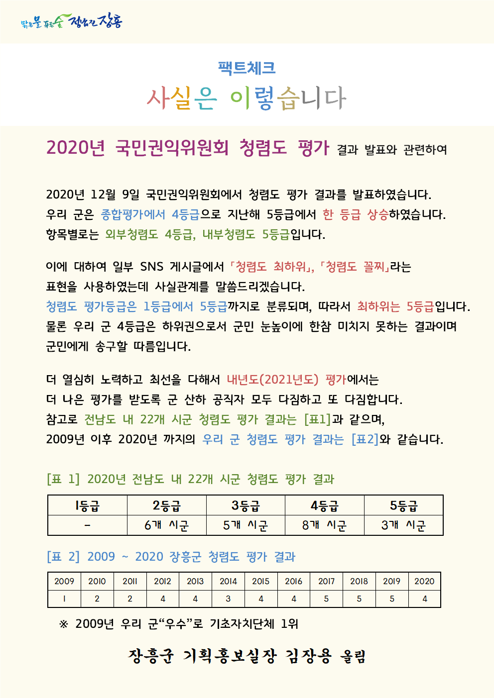 2020년 국민권익위원회 청렴도 평가 결과 발표와 관련한 팩트체크의 글로 자세한 사항은 본문내용 참조